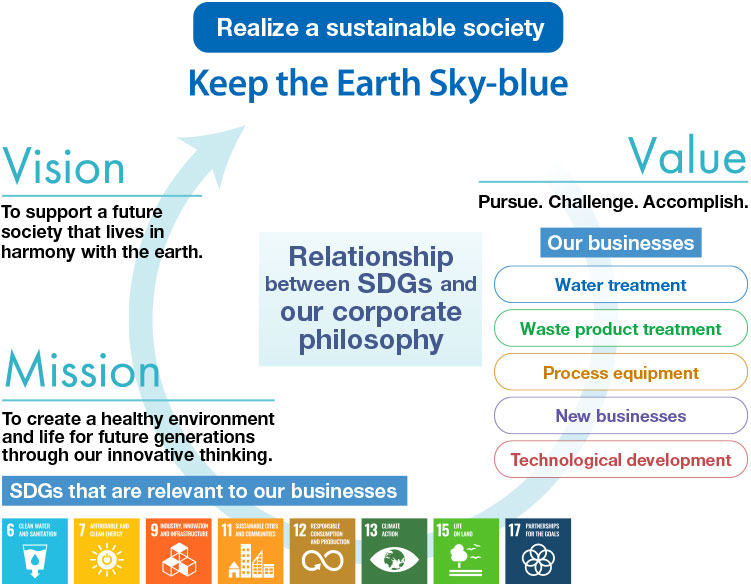 Realize a sustainable society