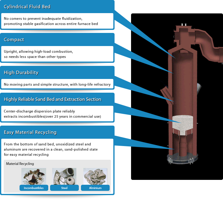 Waste Treatment Fluidized bed gasification and melting furnace