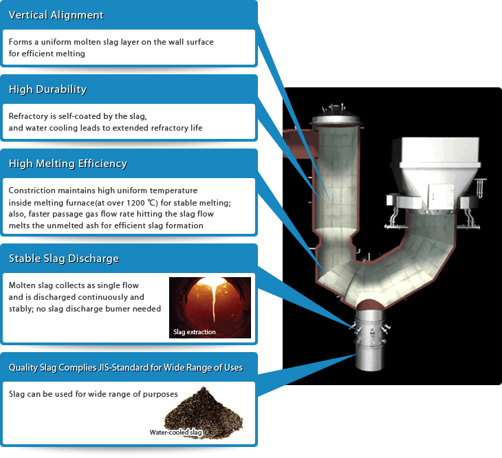 Waste Treatment Fluidized bed gasification and melting furnace