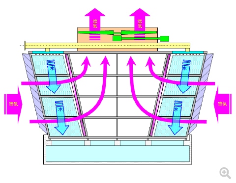 クロスフロー型冷却塔の空気と水の流れ