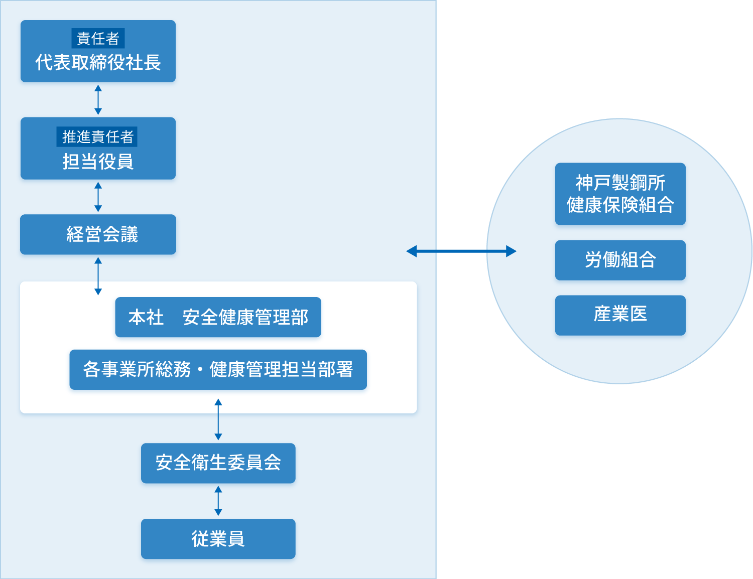 健康経営 体制