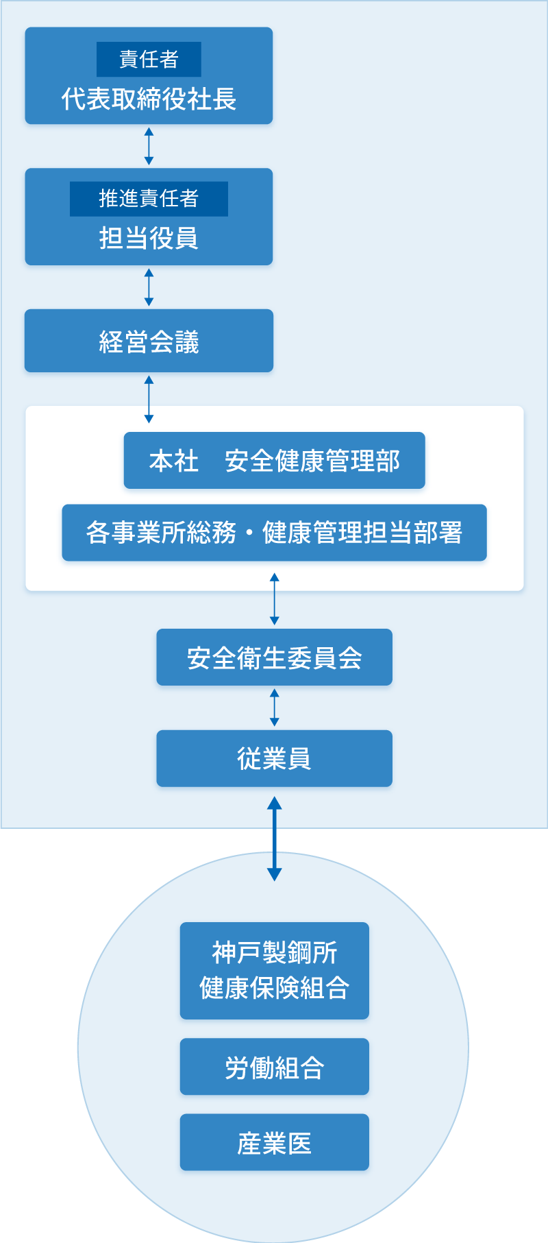 健康経営 体制