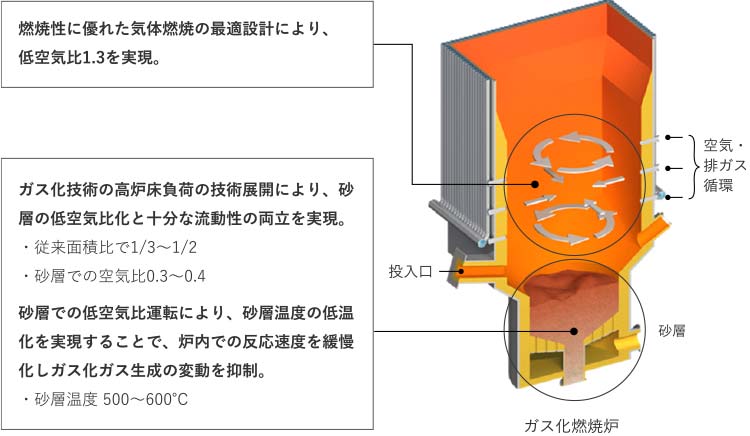 ガス化燃焼炉