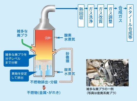 廃プラガス化