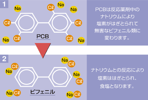 PCB脱塩素化処理の主反応