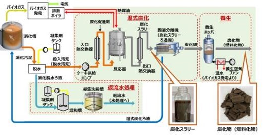 湿式炭化による下水汚泥利活用技術