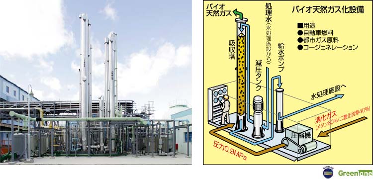 バイオ天然ガス化設備