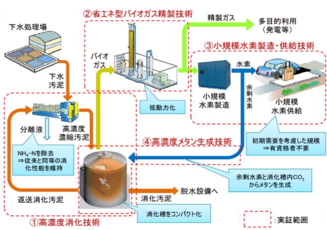 平成30年度B-DASHプロジェクト