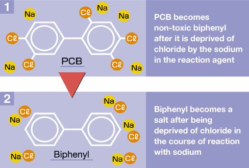 Key reactions taking place in PCB dechlorinating process