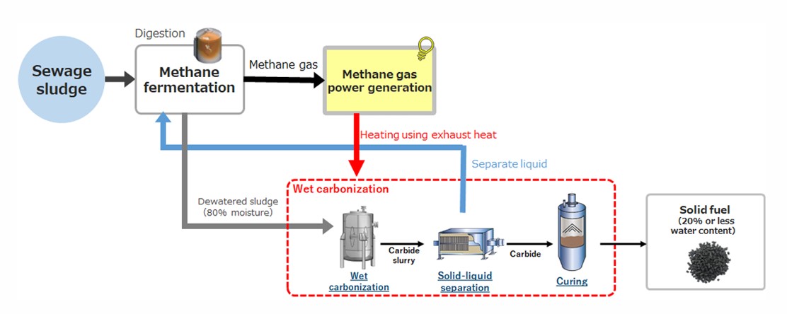 Hydrothermal carbonization technology for sewage sludge utilization