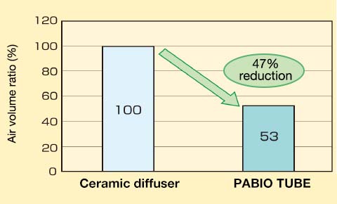 Reduction in the necessary air volume