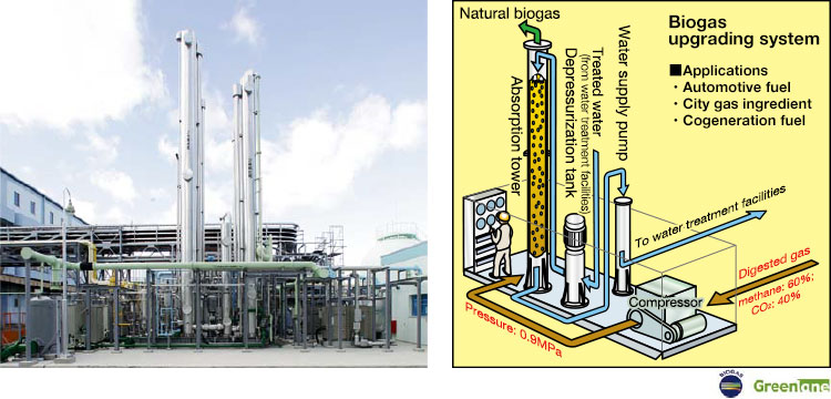 Biogas upgrading system