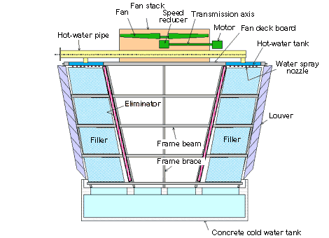 Cross flow cooling tower structure