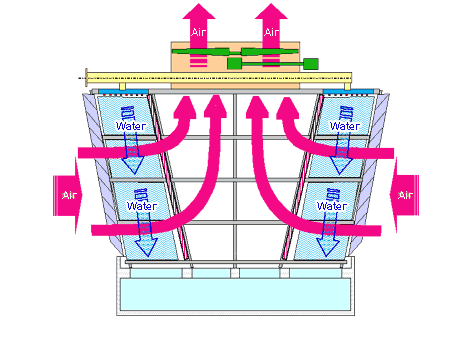 Air and water flow of the cross flow type cooling