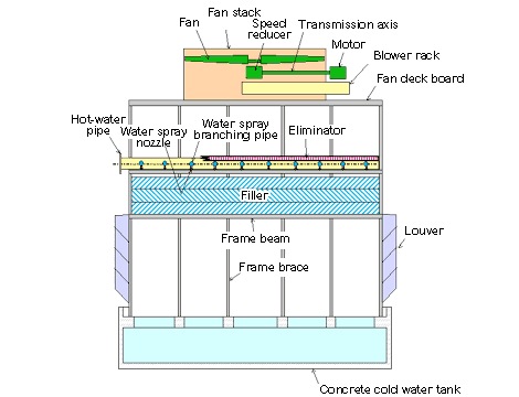 Counter flow cooling tower structure