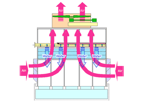 Air and water flow of the counter flow type cooling