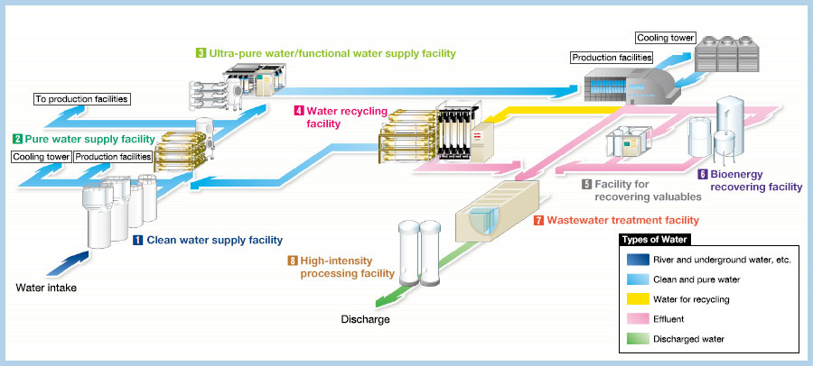 6. Components of industrial wastewater treatment plants