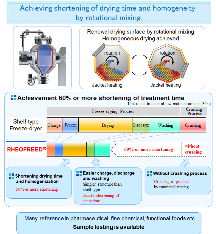 Achieving shortening of drying time and homogeneity by rotational mixing.