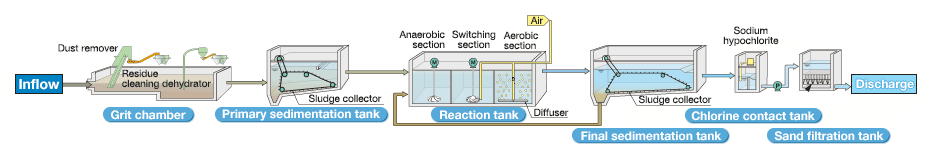 Sewage treatment flow