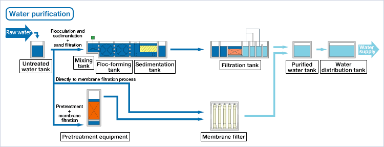 Flow of water treatment (tap water)