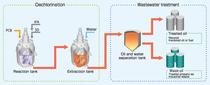 Liquid PCB treatment technology (SP process)