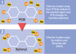 Features of SP process