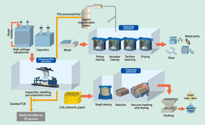 Liquid PCB treatment technology (SP process)