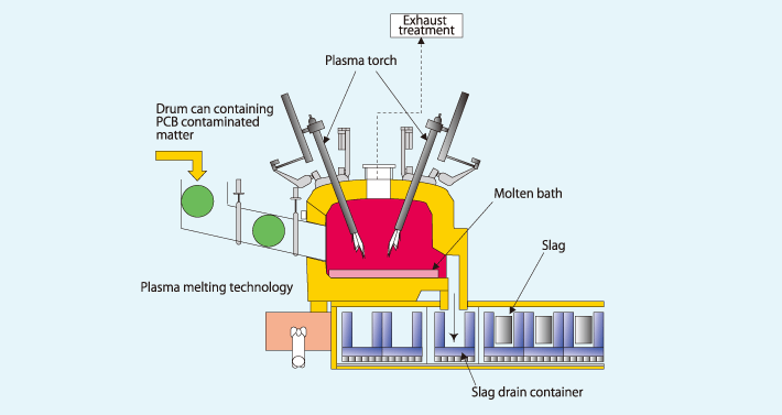 Plasma melting technology