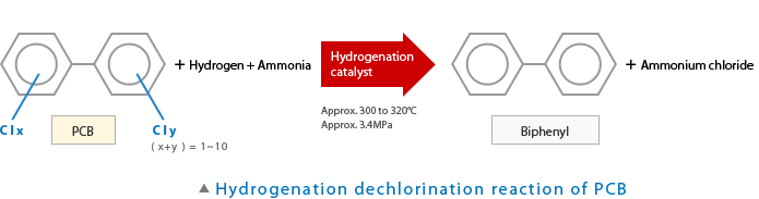 Hydrogenation dechlorination reaction of PCB