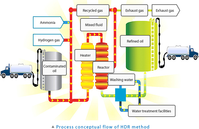 HDR method process conceptual flow