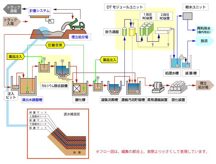 処理フロー