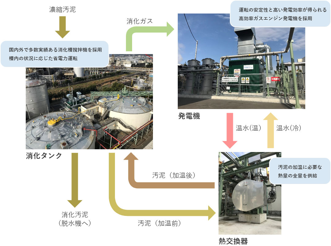 設備の簡略フロー