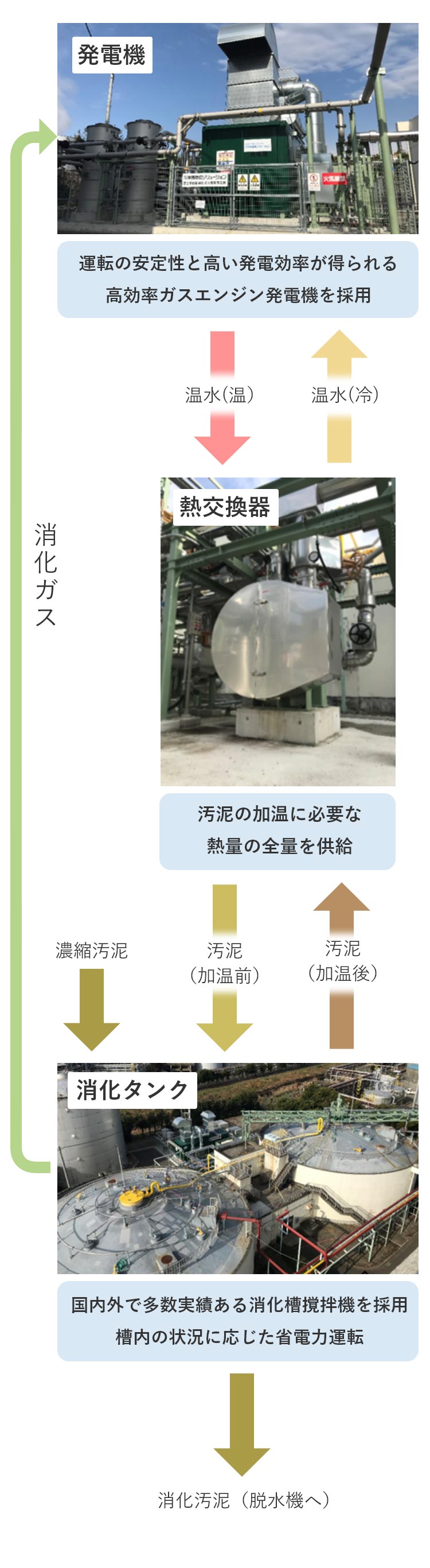 設備の簡略フロー