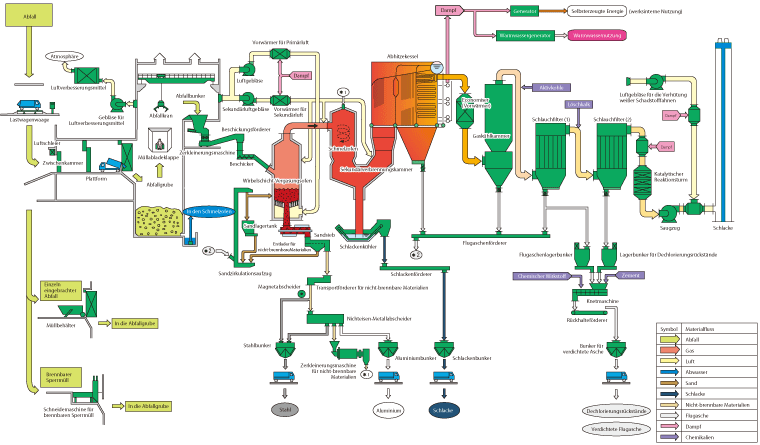 System-Flussdiagramm