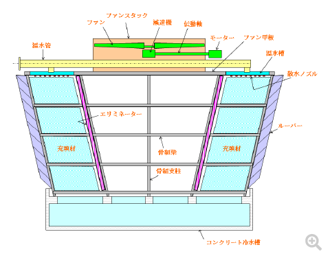 クロスフロー型冷却塔の構造