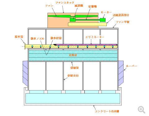 カウンターフロー型冷却塔の構造