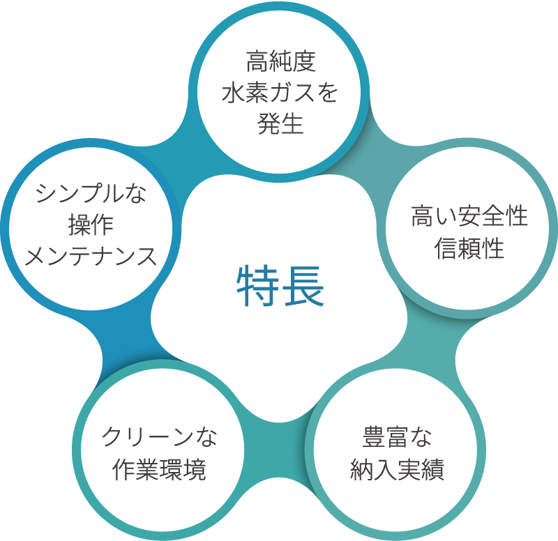 高純度水素ガスの発生や高い安全性など、5つの特長を示した図