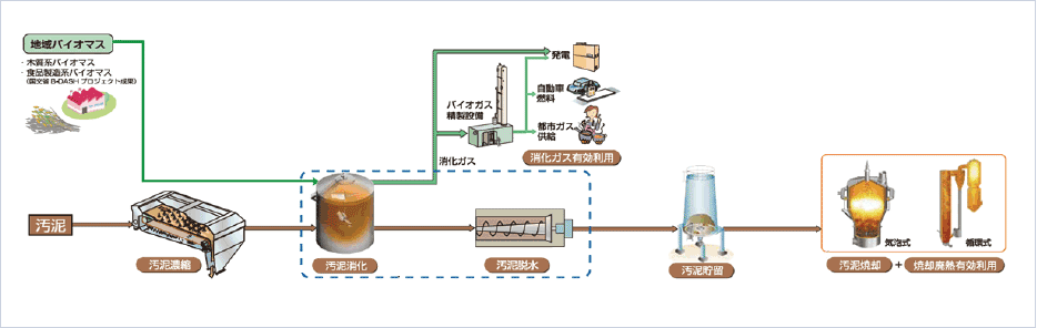 水処理（汚泥）フロー図