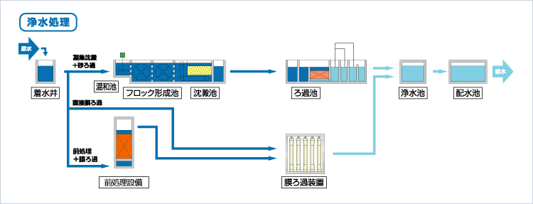 水処理（上水）フロー図