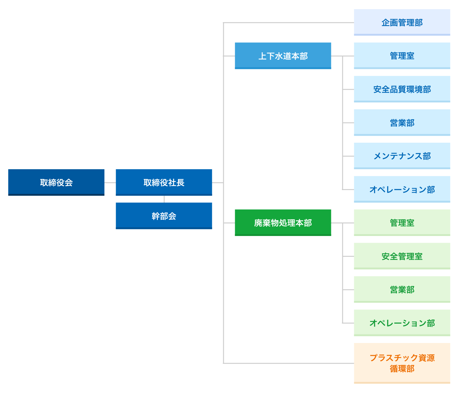 組織図