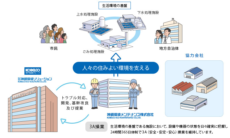 人々の住みよい環境を支えるための生活環境の基盤を作っています。