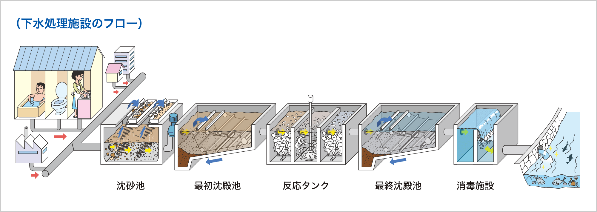 下水処理フロー