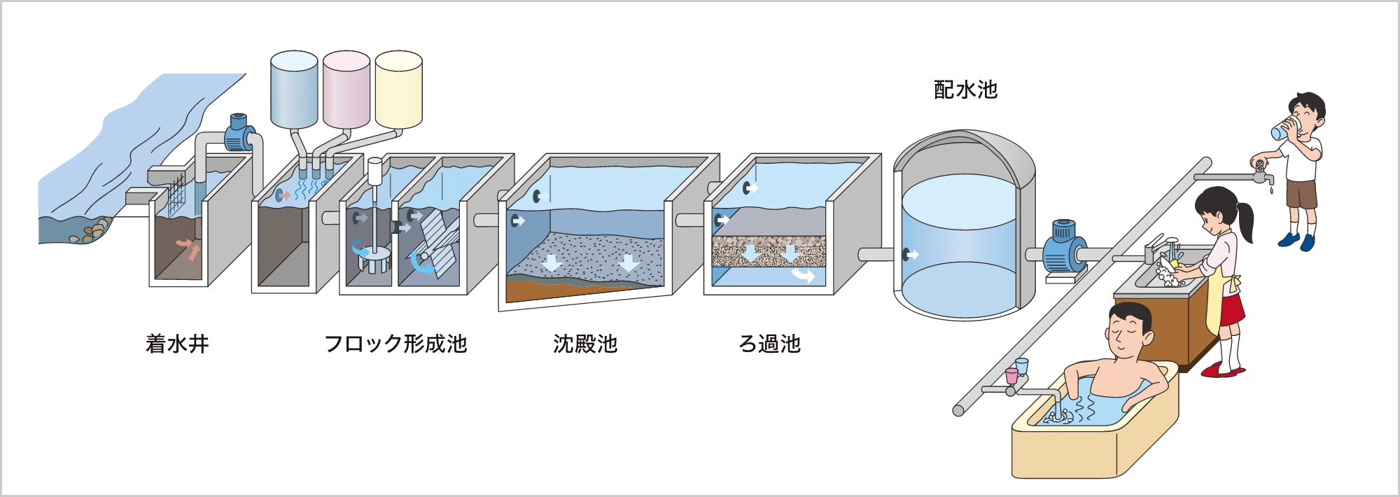 上水道フロー