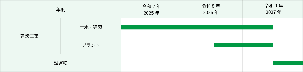 建設スケジュール表